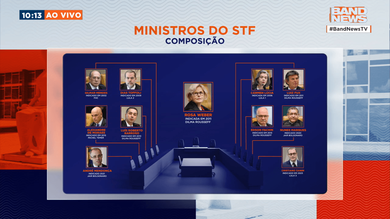 Ministros do STF (Foto: Reprodução/BandNews TV)