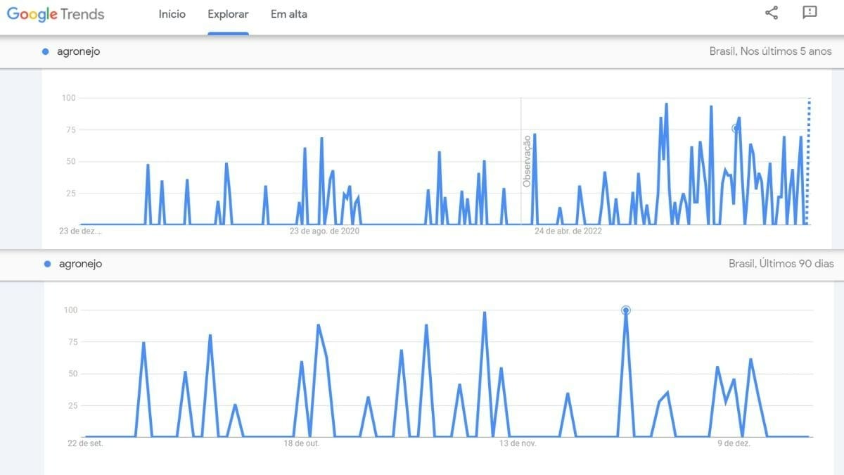 Interesse de buscas pelo agronejo (Reprodução/ Google Trends)