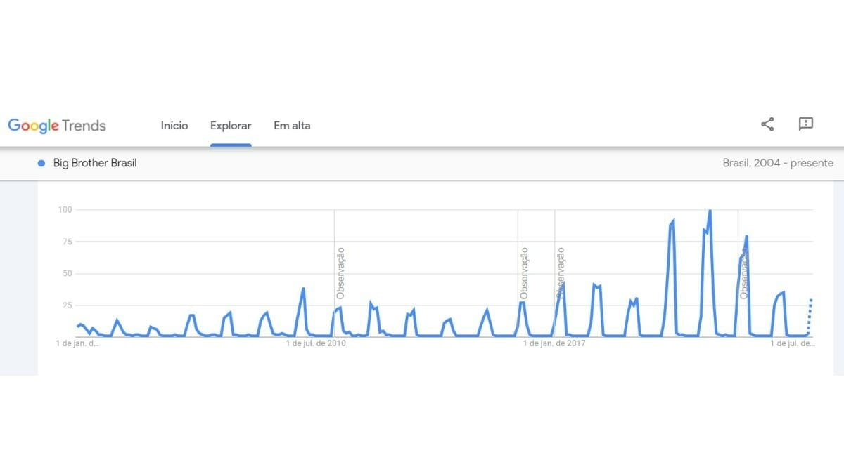 Interesse dos brasileiros por BBB (Foto: Reprodução/ Google Trends)