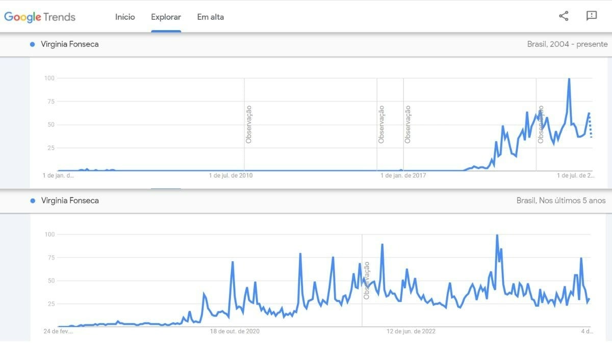 Interesse por Virginia Fonseca no últimos anos (Foto: Reprodução/ Google Trends)