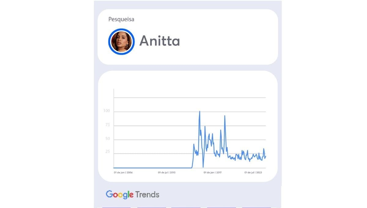 Gráfico de Interesse por Anitta (Band/ Google Trends)
