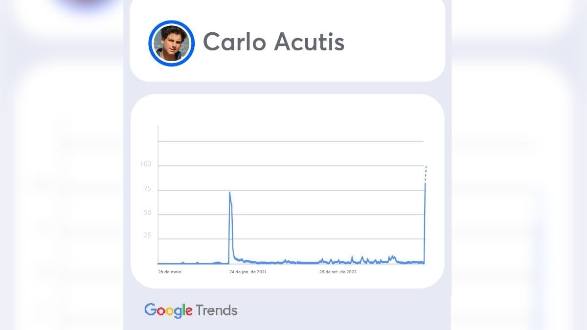 Interesse de Carlo Acutis ao longo do tempo
