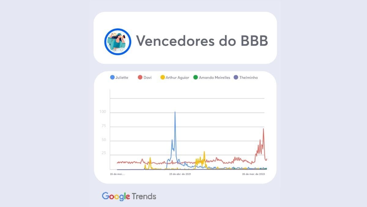 Gráfico de buscas pelos últimos cinco campeões do BBB