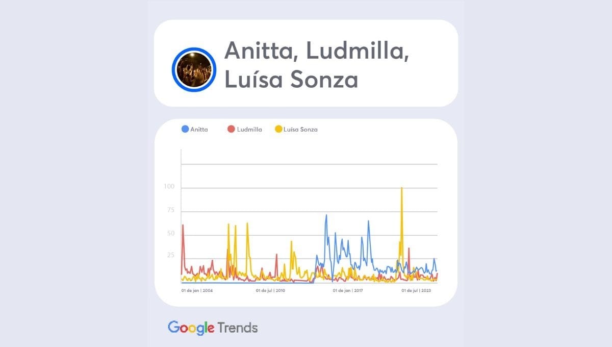 Gráfico de buscas no Google Trends (Foto: Band/Google Trends)