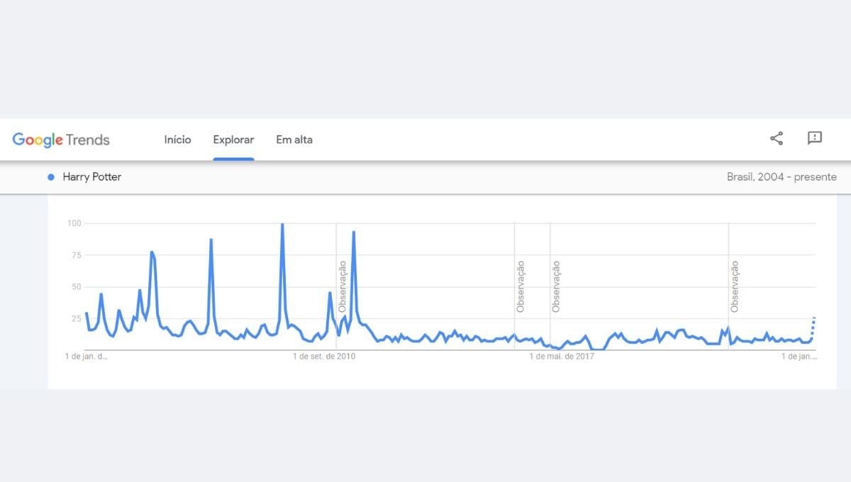 Buscas por Harry Potter desde 2004 (Reprodução/ Google Trends)