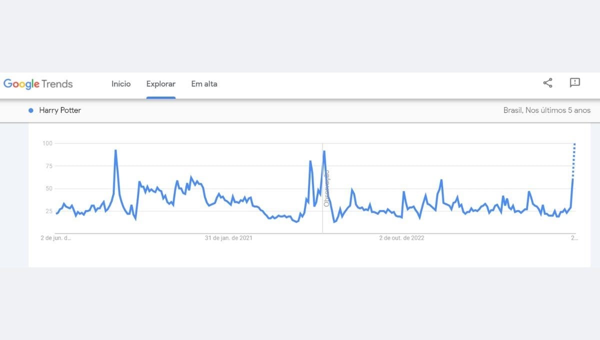 Buscas por Harry Potter nos últimos cinco anos (Reprodução/ Google Trends)