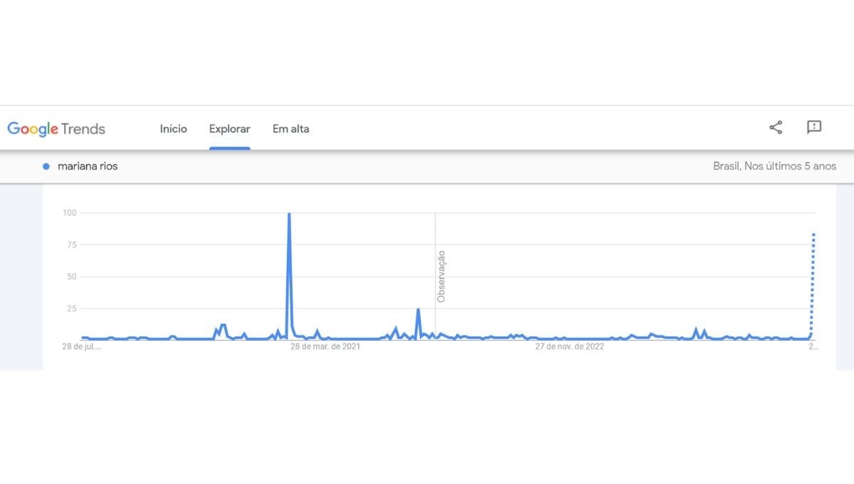 Buscas por Mariana Rios no Google Trends (Gráfico Google Trends)