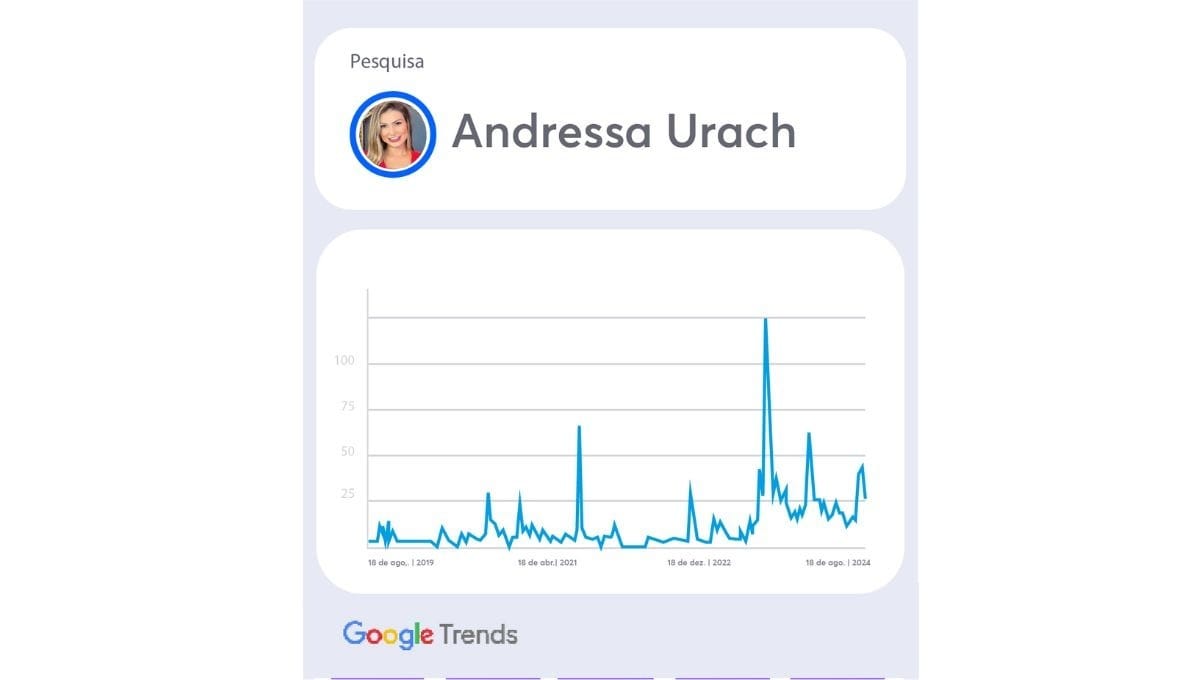 Buscas por Andressa Urach no Google (Gráfico: Band/ Google Trends)