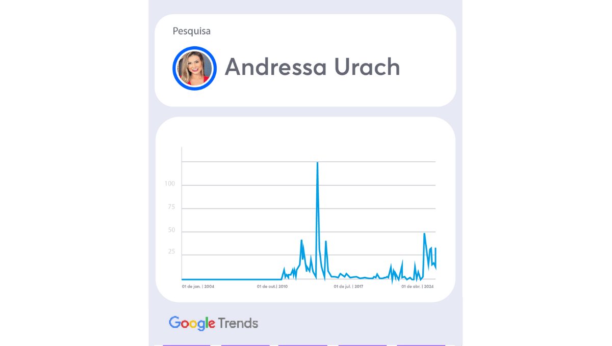 Buscas por Andressa Urach no Google (Gráfico: Band/ Google Trends)