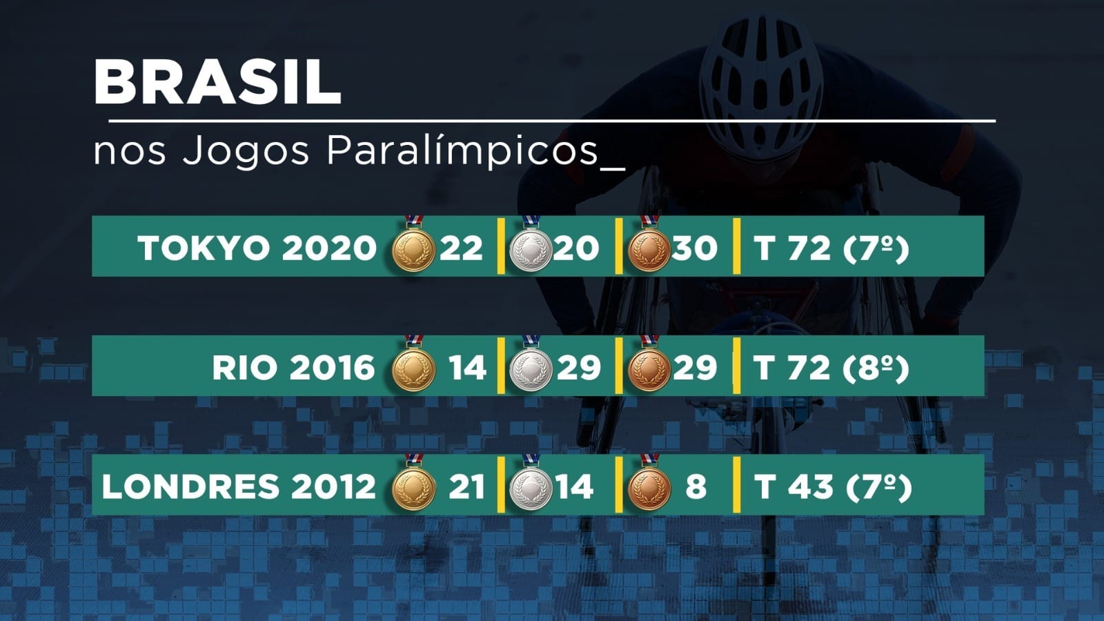 Brasileiros estão entre os mais interessados pela Paralimpíada de Paris