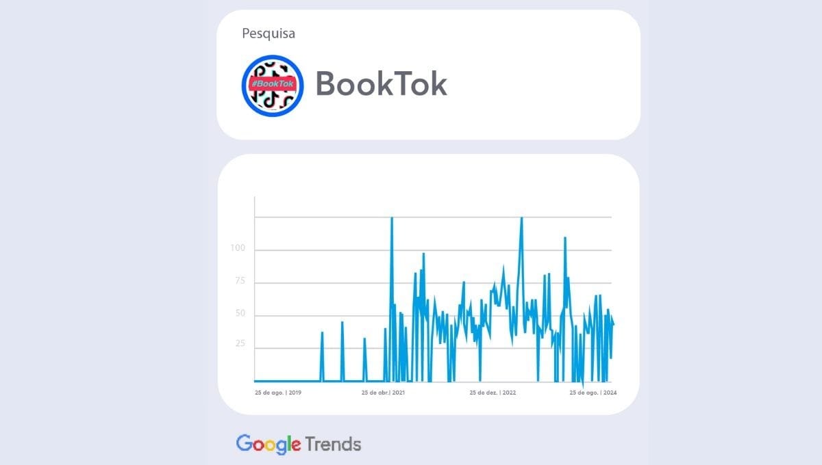 Buscas por BookTok no Google (Gráfico: Google Trends/Band)