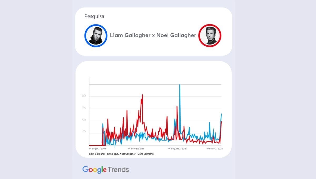 Quem é o irmão mais buscado pelos brasileiros, Liam ou Noel Gallagher (Gráfico: Reprodução/ Google Trends)