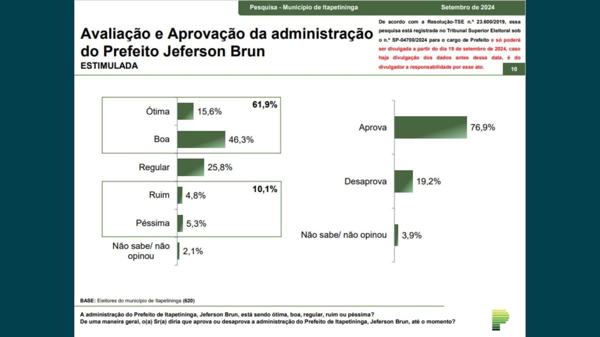 Avaliação e Aprovação da Administração Jeferson Brun (Instituto Paraná Pesquisas)
