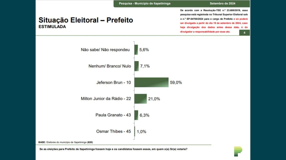Situação Eleitoral (Instituto Paraná Pesquisas)