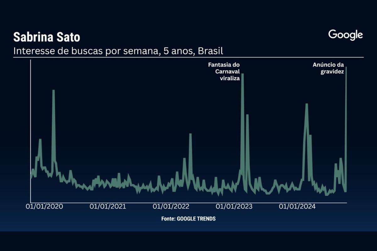 Interesse dos brasileiros por Sabrina Sato / Gráfico: Sala Digital Google e Band/ Google Trends