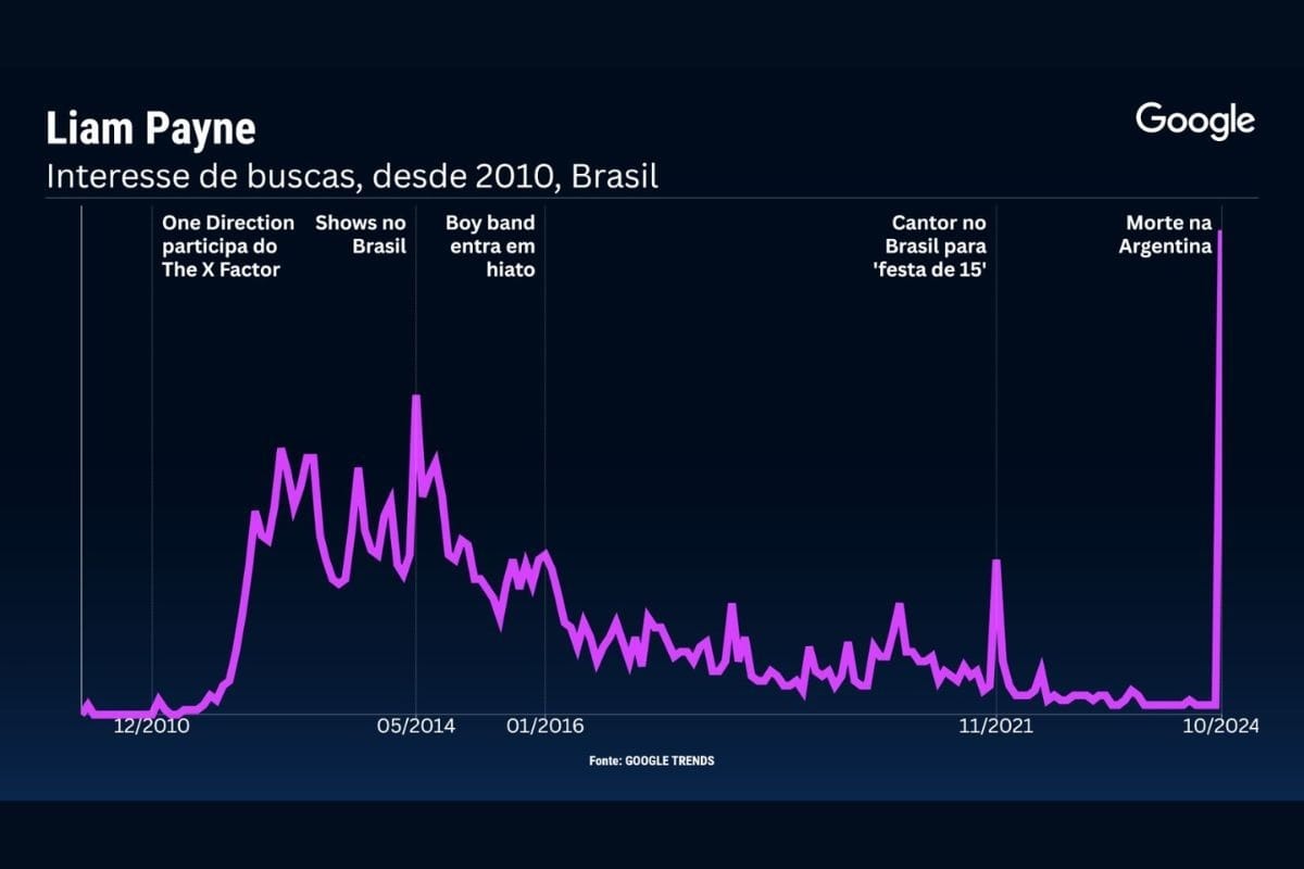 Buscas dos brasileiros por Liam Payne / Gráfico: Sala Digital Band e Google/ Google Trends