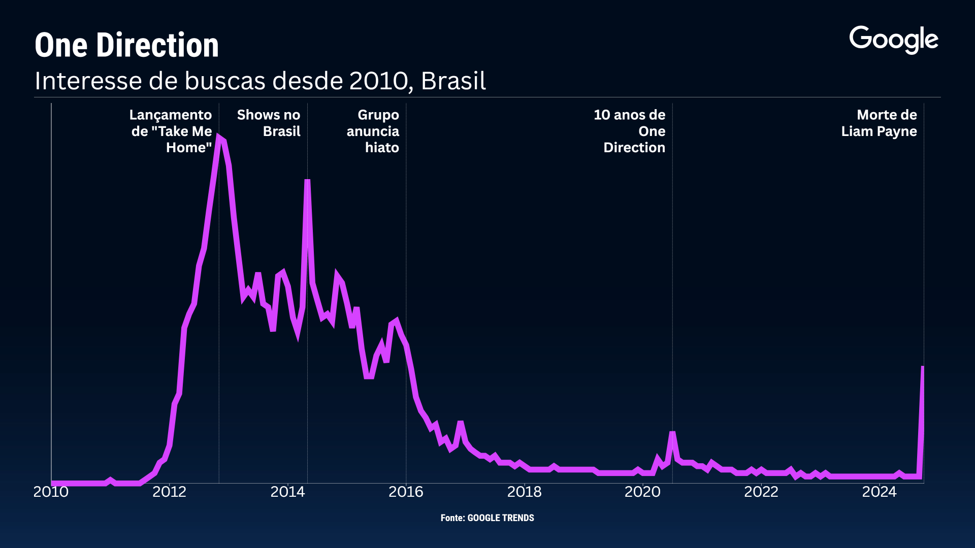 Buscas dos brasileiros por One Direction / Gráfico: Sala Digital Band e Google/ Google Trends
