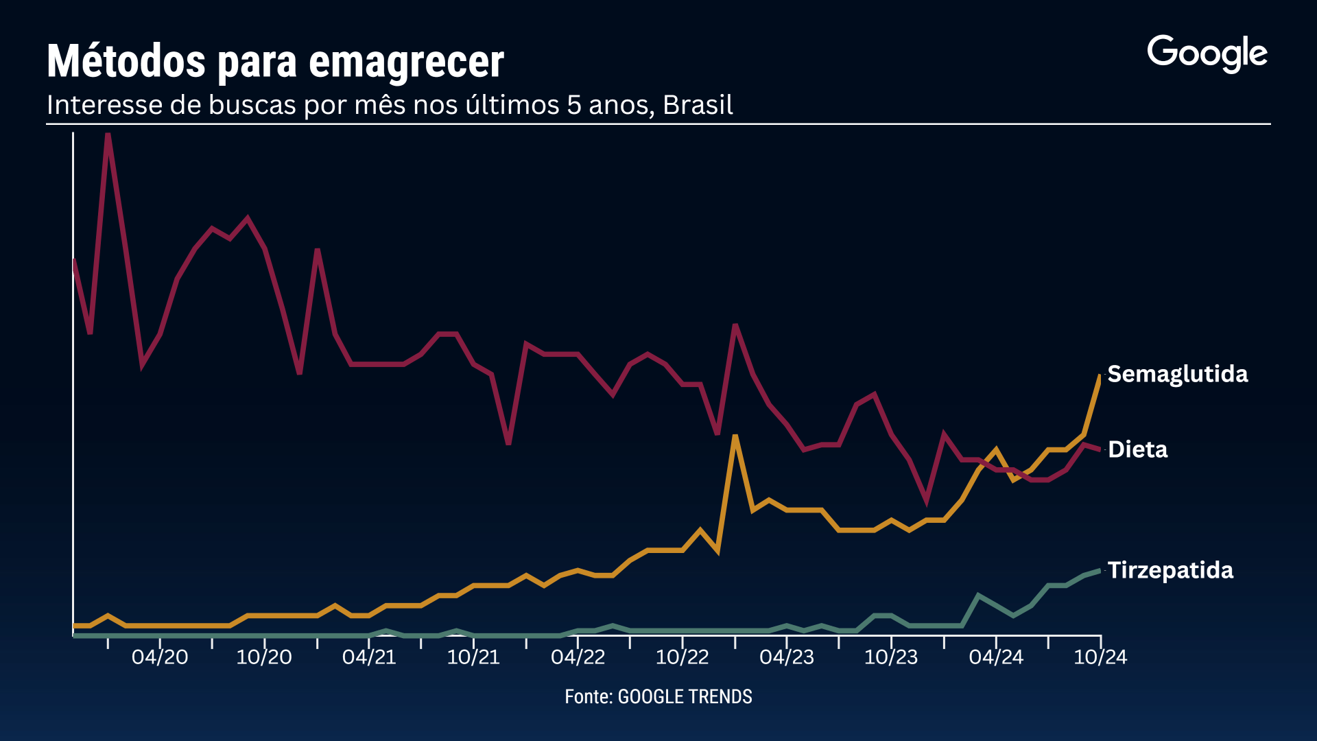 Gráfico mostra o interesse de buscas por mês nos últimos cinco anos no Brasil (Sala Digital/Band)
