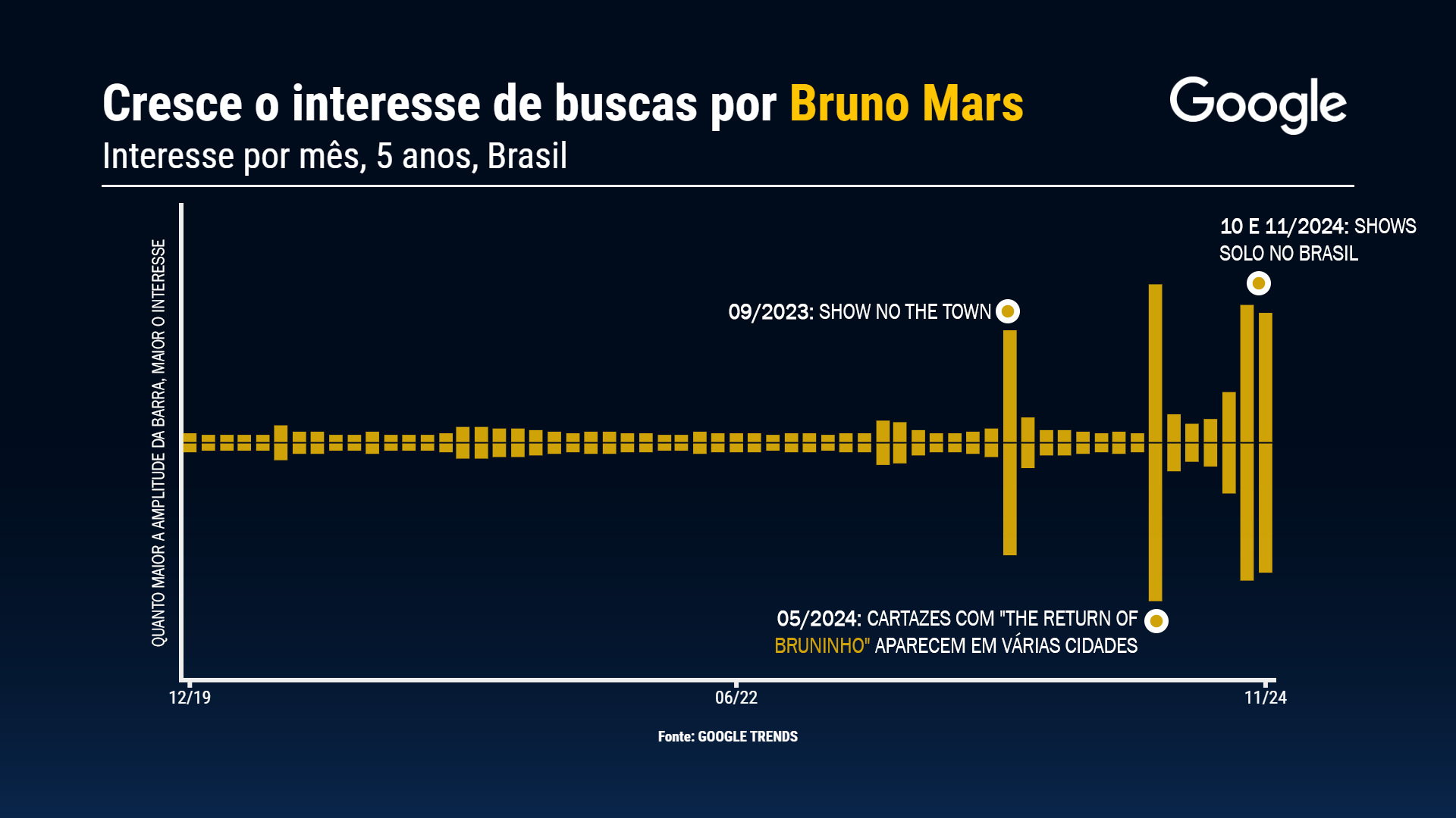 Interesse de buscas por Bruno Mars Gráfico: Sala Digital Google/ Band e Google Trends
