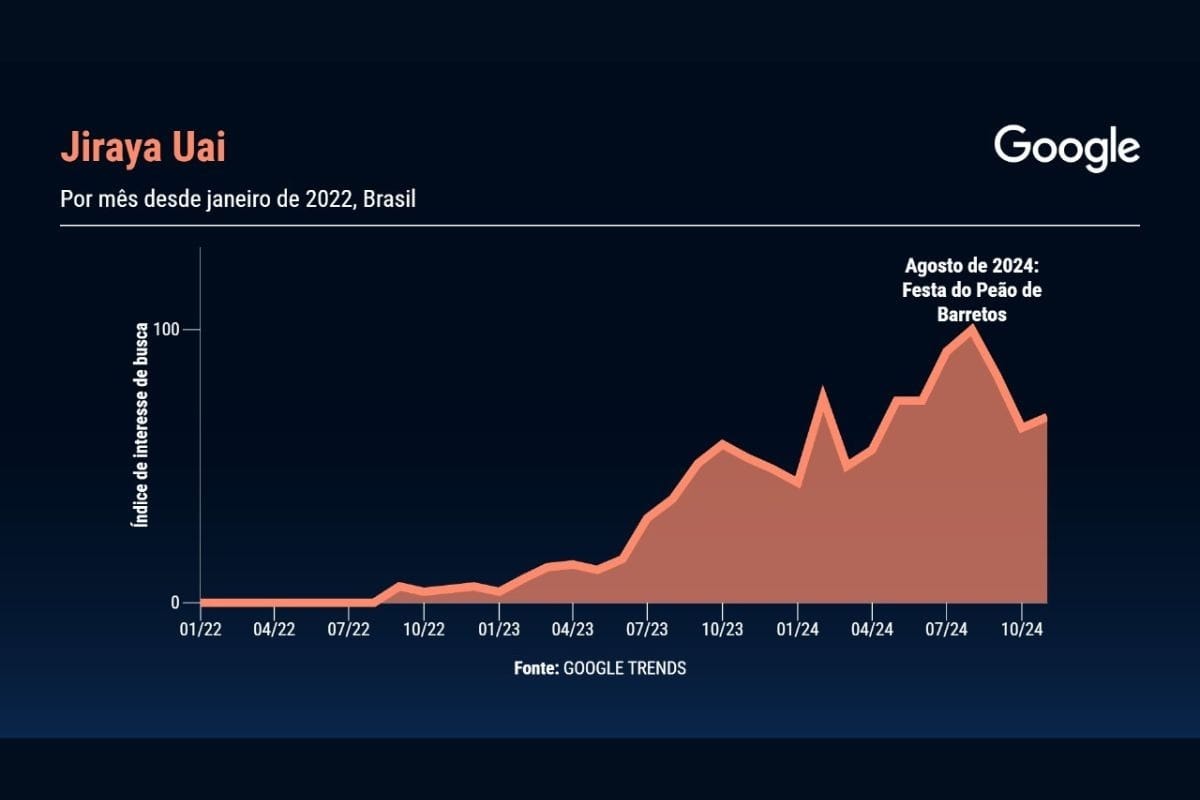 Interesse por Jiraya Uai nos últimos anos Reprodução Google Trends | Gráfico: Sala Digital Band e Google
