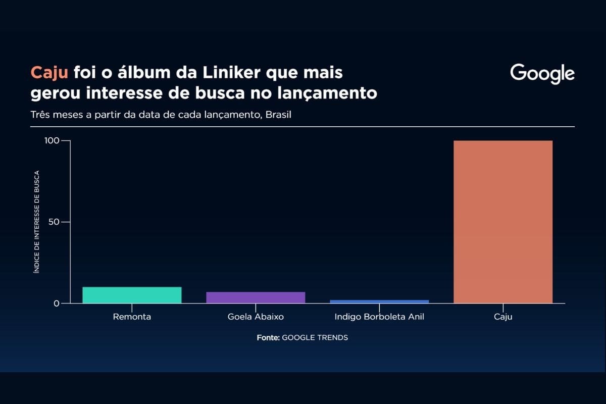 Interesse de busca pelos álbuns de Liniker - Reprodução/ Google Trends | Gráfico: Sala Digital Band e Google