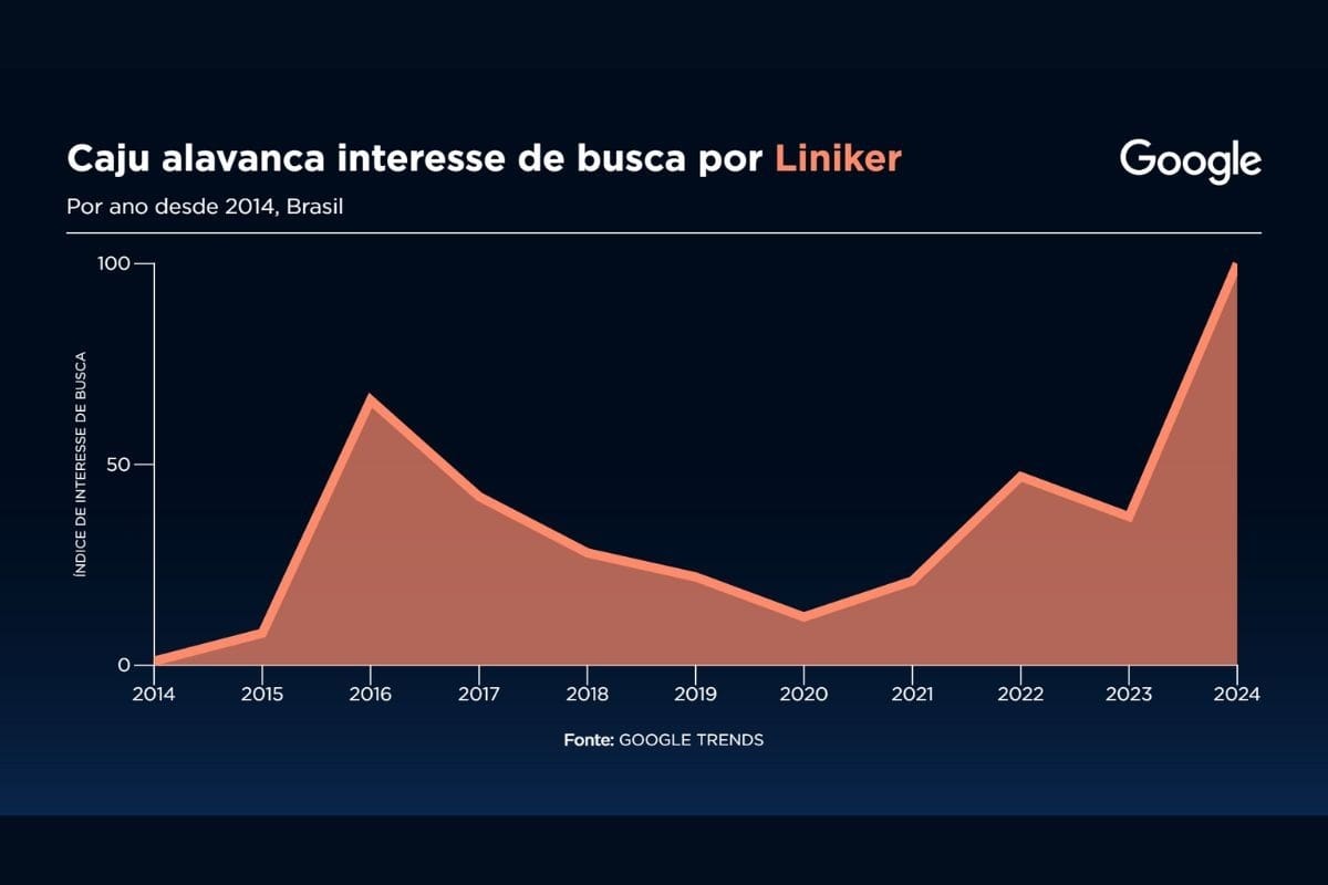 Interesse de busca por Liniker - Reprodução/ Google Trends | Gráfico: Sala Digital Band e Google