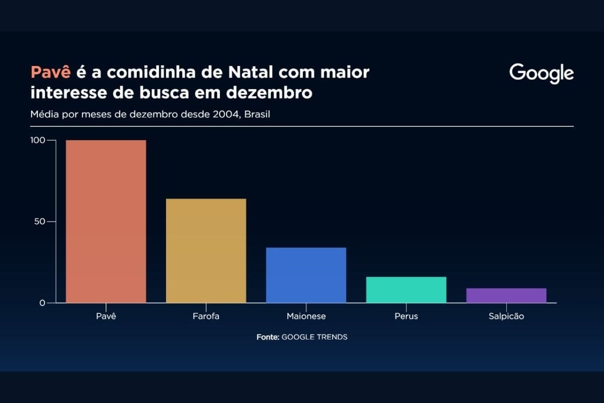 Comidas mais buscadas em dezembro Google Trends | Gráfico: Sala Digital Band e Google