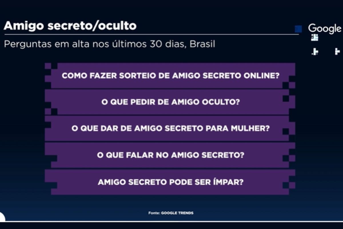 Buscas por amigo secreto Gráfico: Sala Digital Band e Google