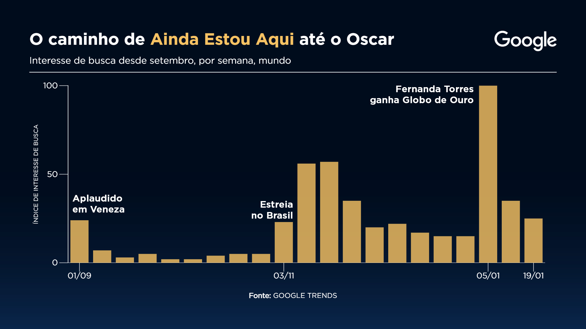 Caminho de "Ainda Estou Aqui" até o Oscar