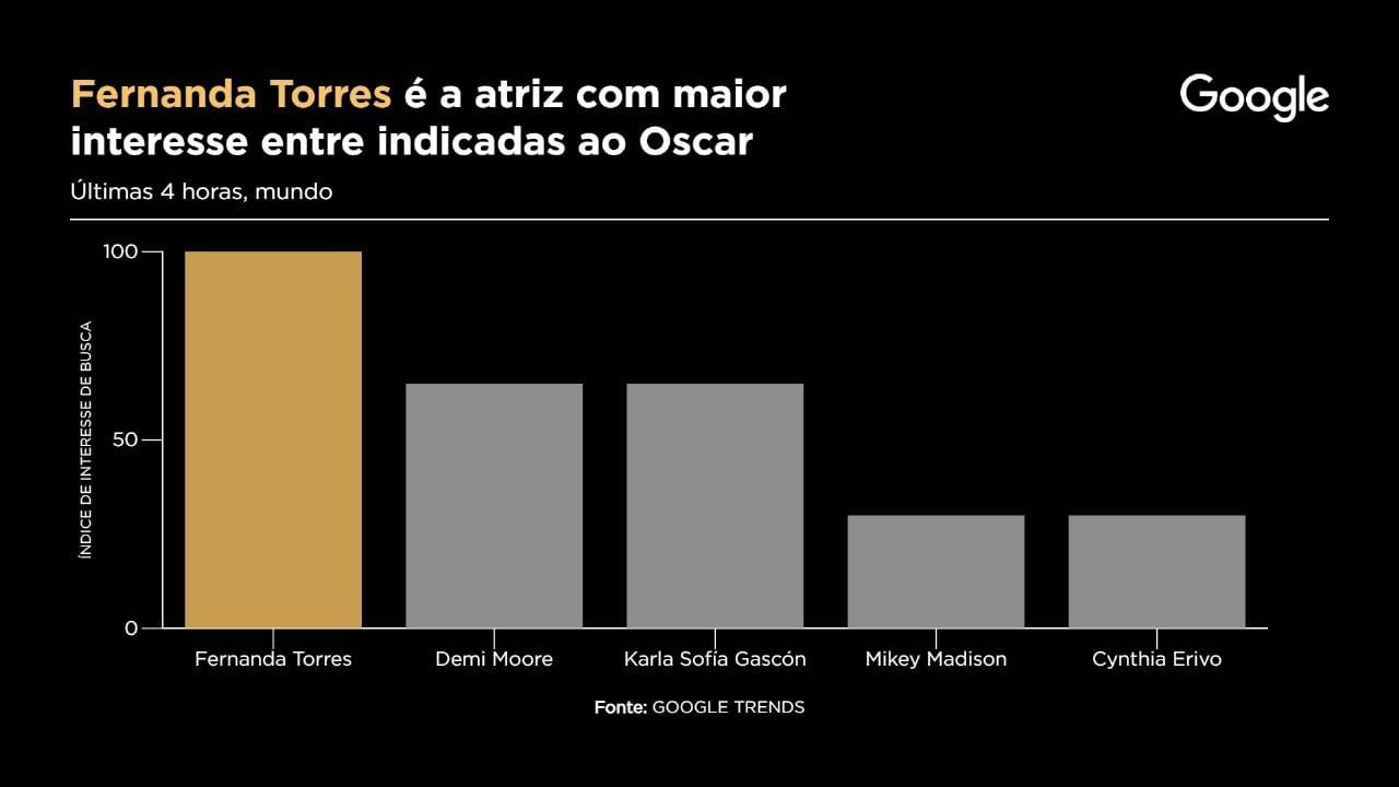 Interesse por Fernanda Torres Fonte: Google Trends | Gráfico: Sala Digital Band e Google