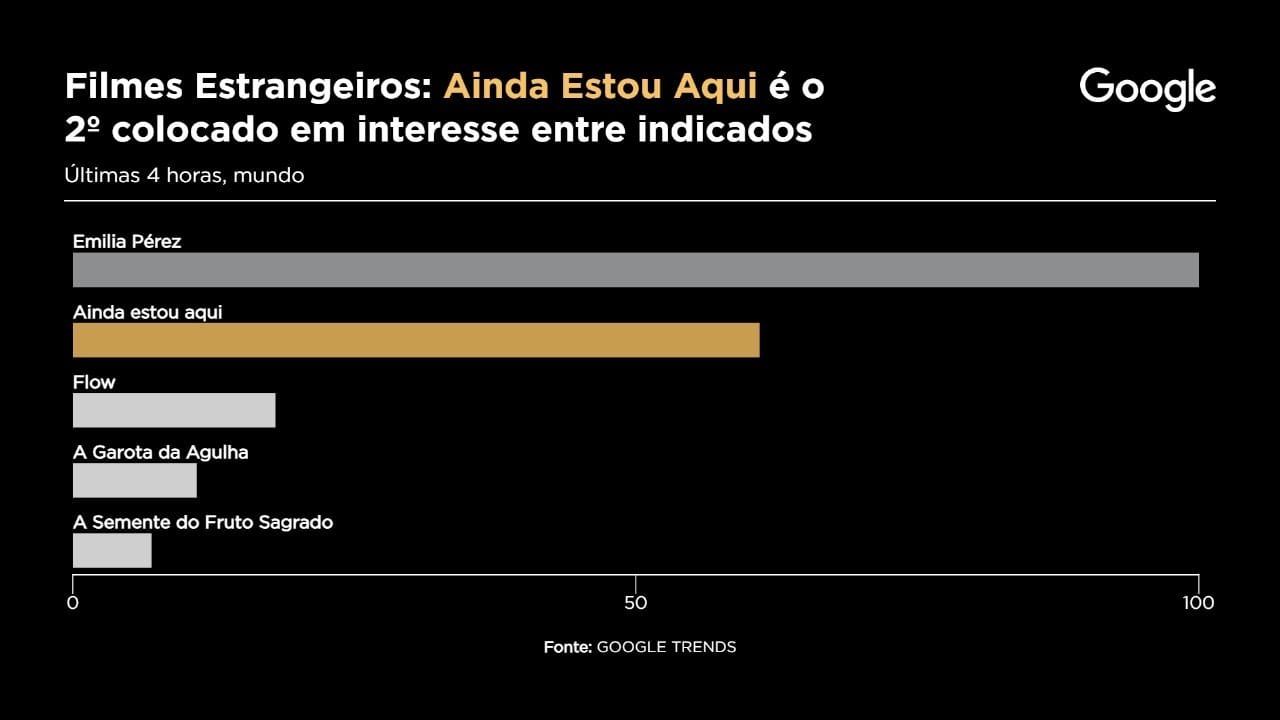 Interesse pelos indicados ao Oscar