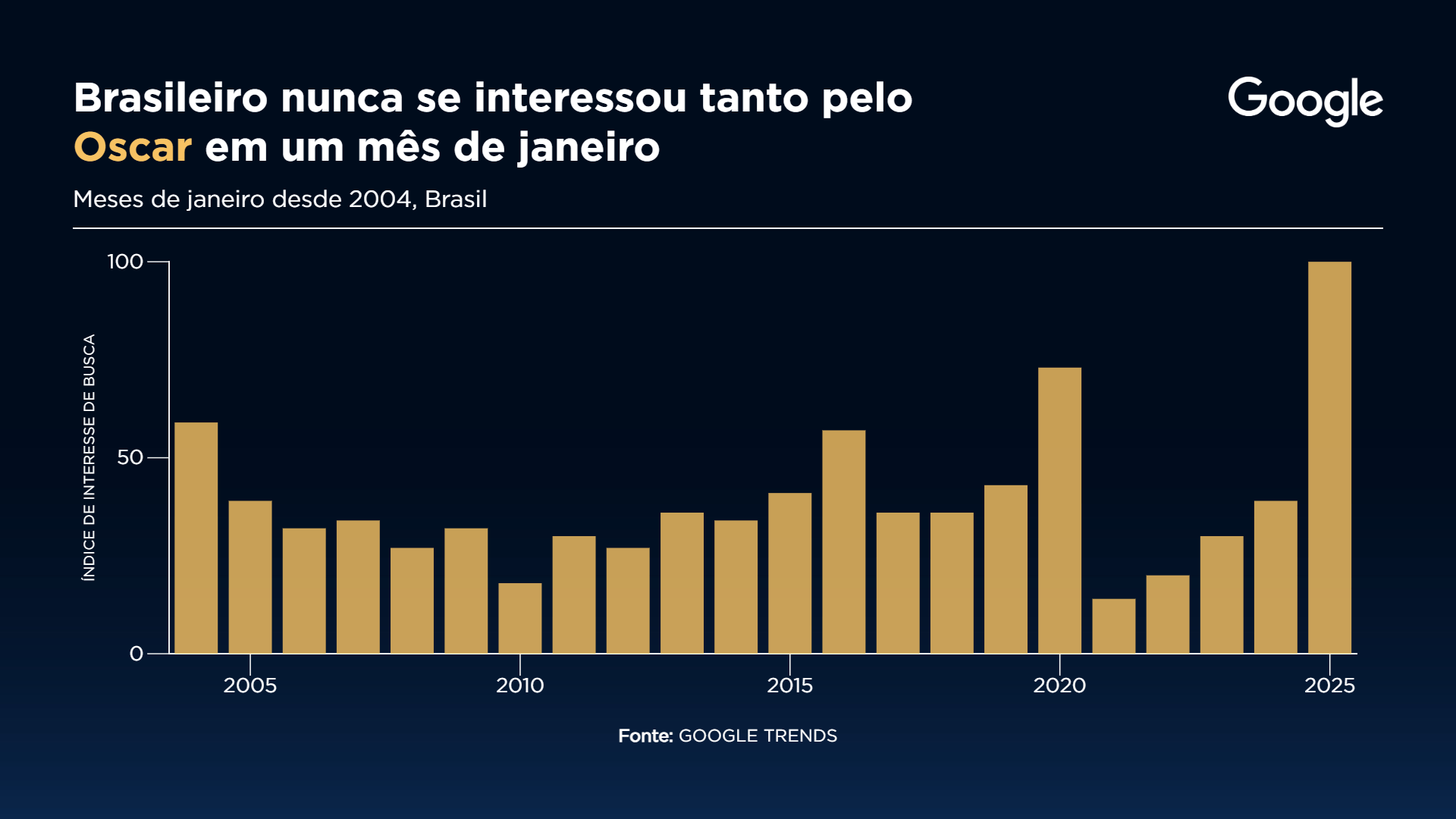 Brasileiro nunca se interessou tanto pelo Oscar em um mês de janeiro Gráfico; Sala Digital Band e Google | Fonte: Google Trends