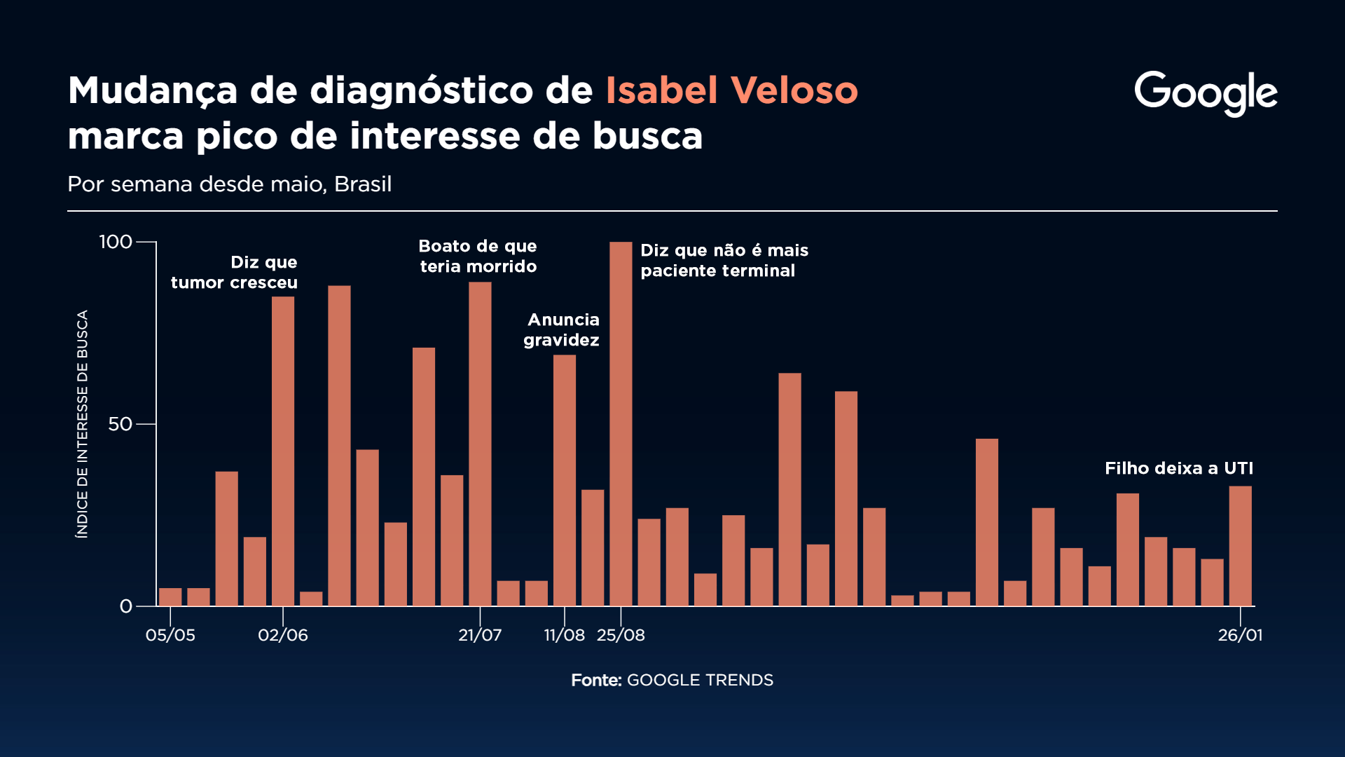 Interesse dos brasileiros por Isabel Veloso nos últimos anos | Gráfico: Sala Digital Band e Google | Fonte: Google Trends