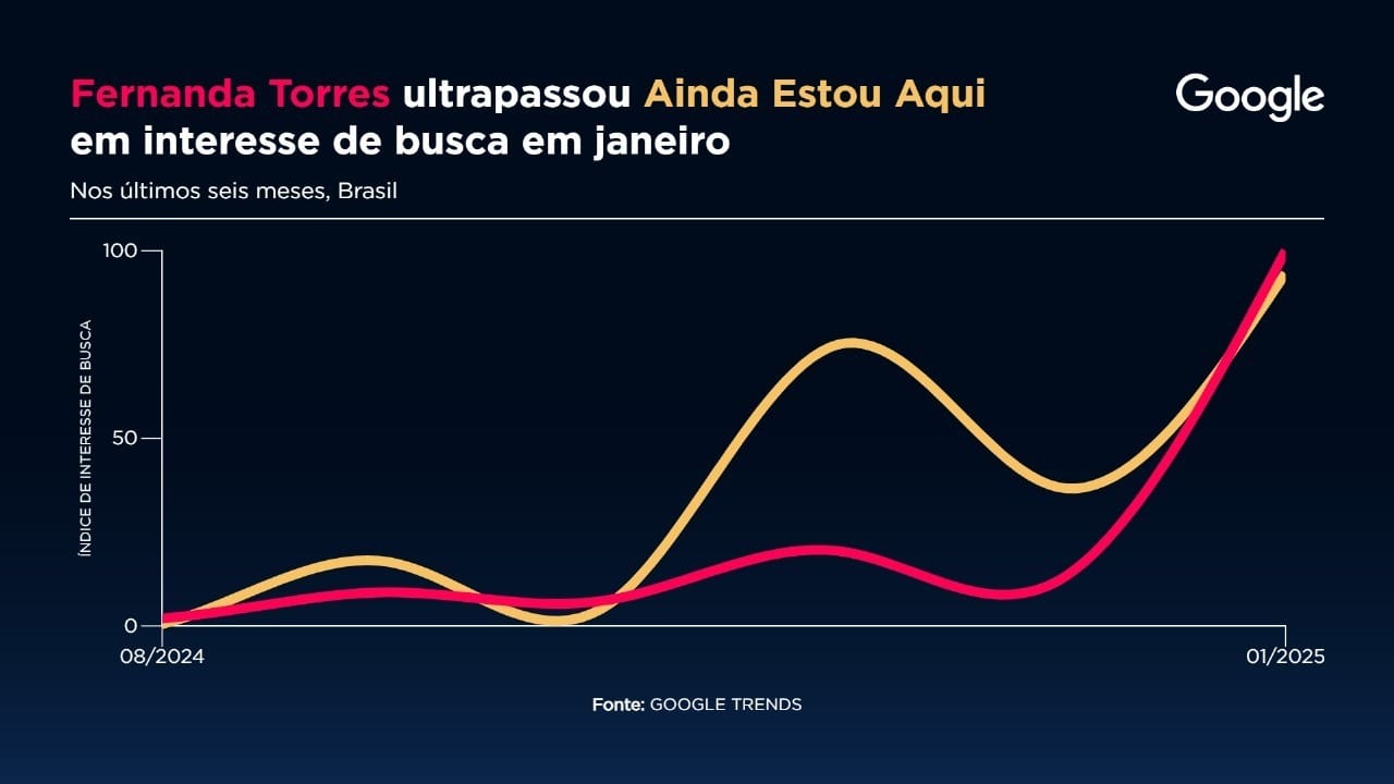 Fernanda Torres ultrapassou "Ainda Estou Aqui" em interesse de busca