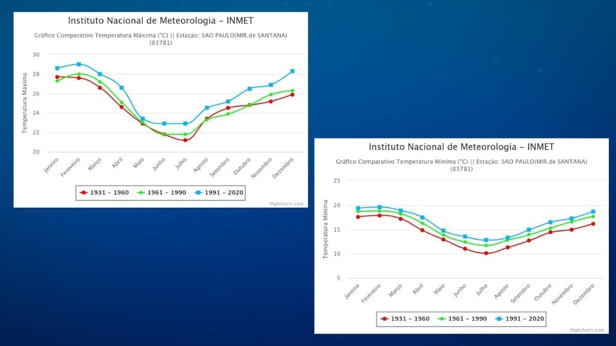 Gráficos mostram que São Paulo ficou mais quente ao longo de 30 anos (Reprodução/Climatempo com dados do Inmet)