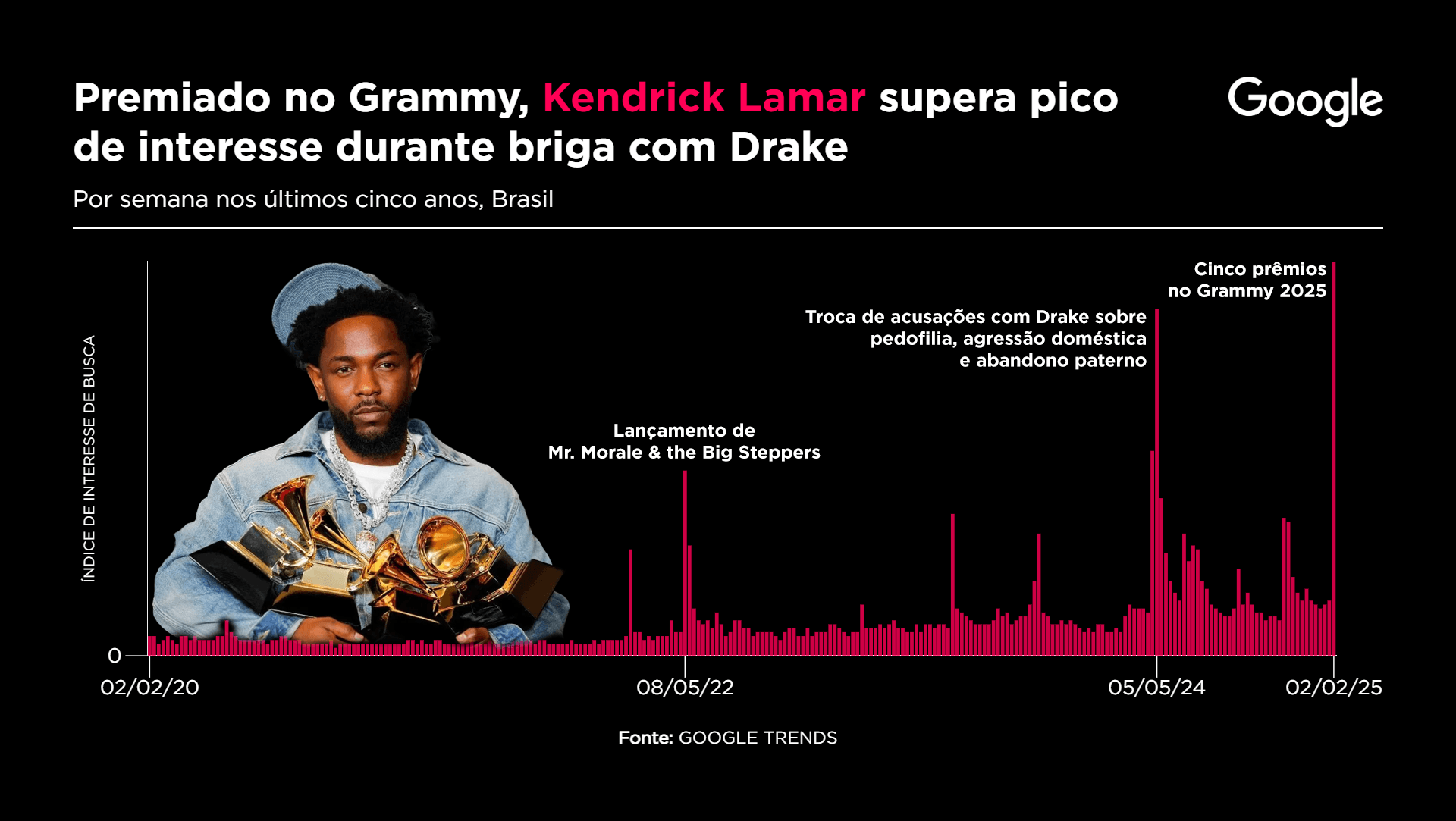 Interesse dos Brasileiros por Kendrick Lamar atingiu pico após Grammy 2025 - Gráfico: Sala Digital Band e Google | Fonte: Google Trends