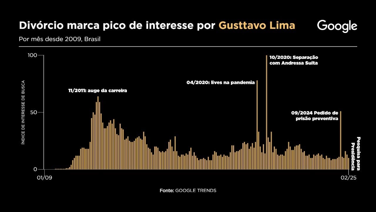 Divórcio marca pico de interesse por Gusttavo Lima