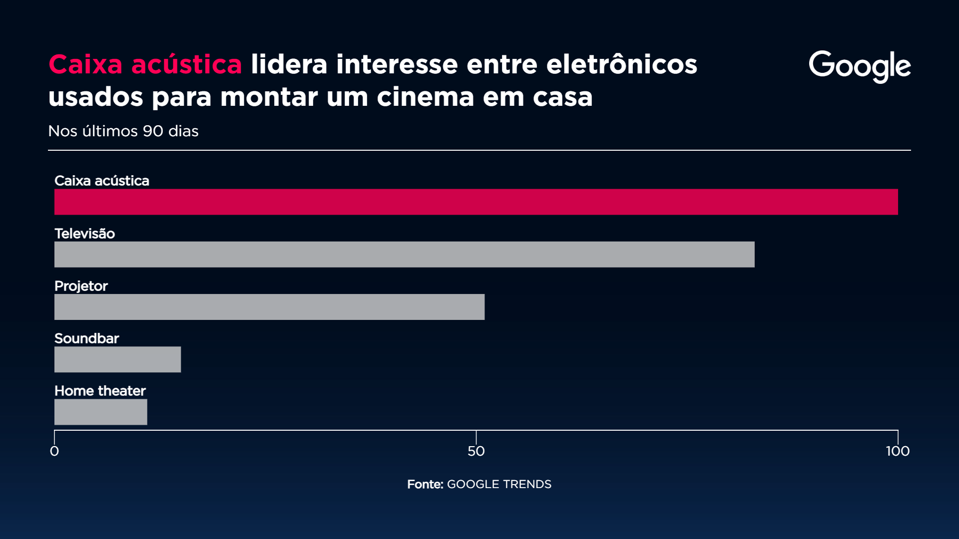 5 itens de áudio e vídeo mais buscados no Google nos últimos 90 dias. / Fonte: Google Trends e Sala Digital