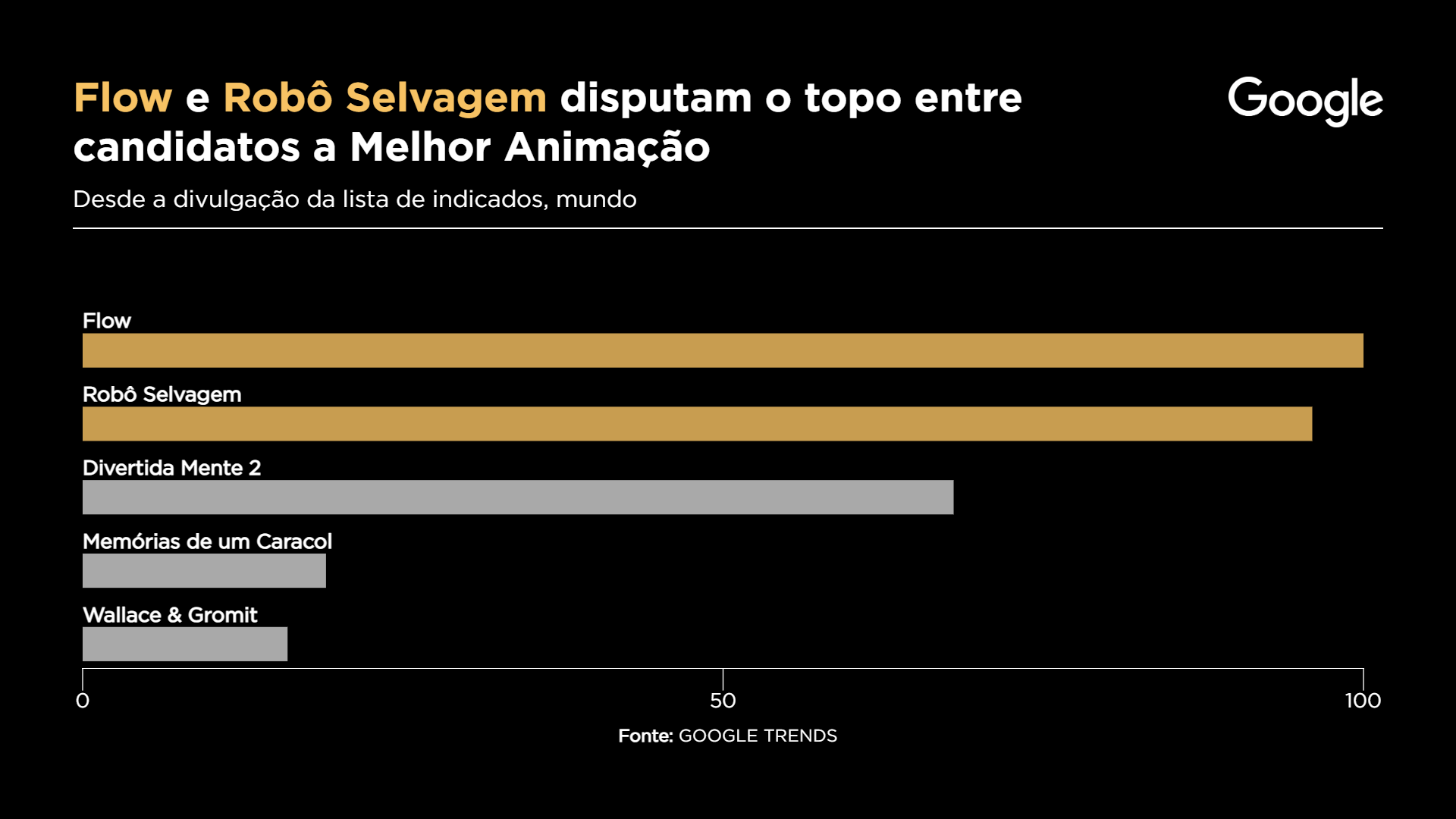 Duas animações estão empatadas em campeãs de pesquisa | Sala Digital Band Google