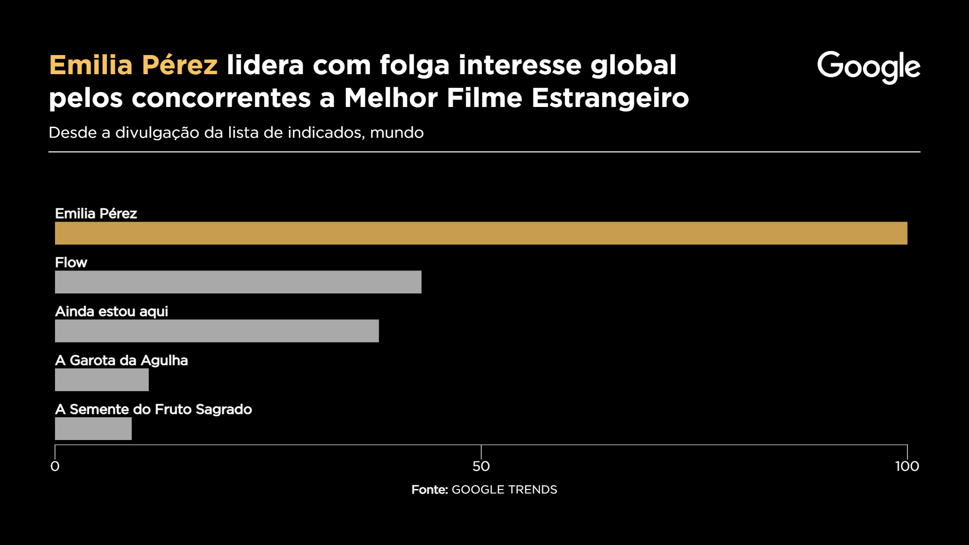Emília Pérez lidera com folga interesse | Sala Digital Band Google