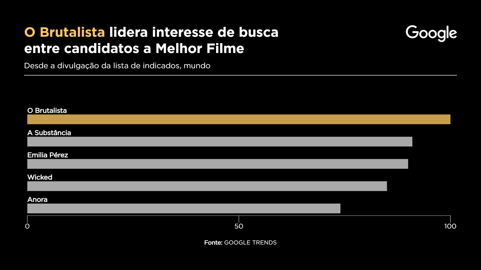 O Brutalista lidera interesse de busca | Sala Digital Band Google