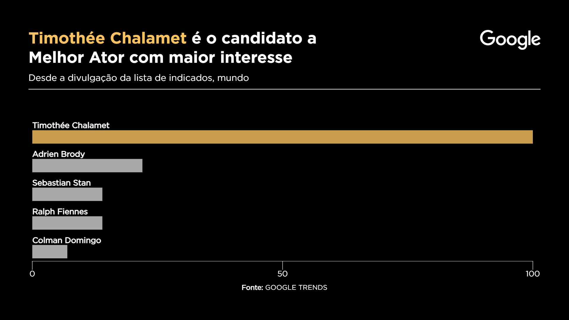 Timothée Chalamet é candidato a Melhor Ator | Sala Digital Band Google