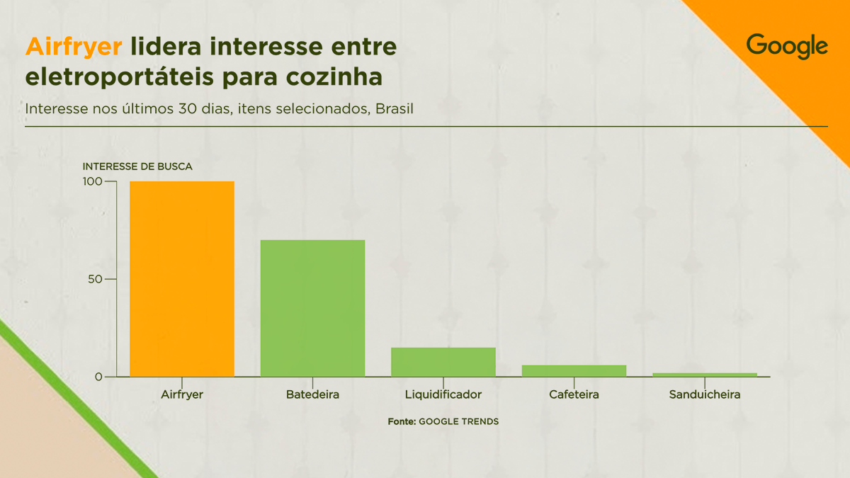 Air Fryer é o destaque entre os eletroportáteis mais procurados. / Fonte: Sala Digital/Google Trends