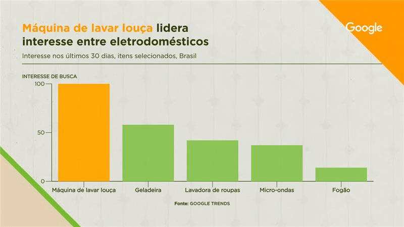 Lava-louças lidera ranking do eletrodoméstico mais procurados nos últimos 30 dias. / Fonte: Google Trends