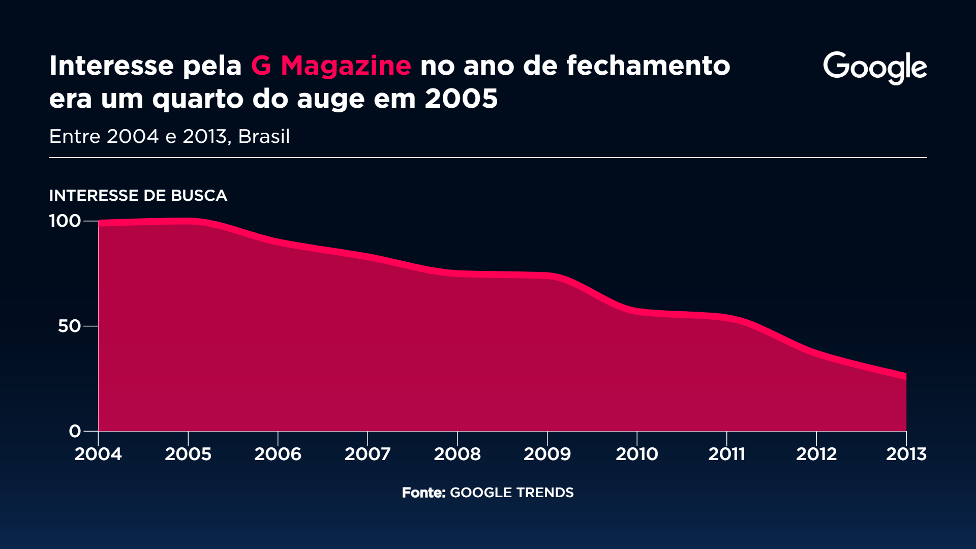 Interesse pela G Magazine Gráfico: Sala Digital Band Google