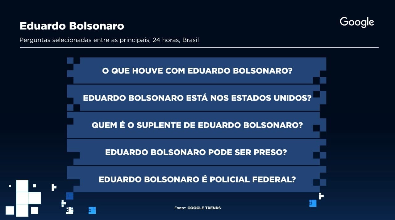 Principais perguntas sobre Eduardo Bolsonaro conforme dados do Google Trends | Gráfico: Sala Digital Band e Google