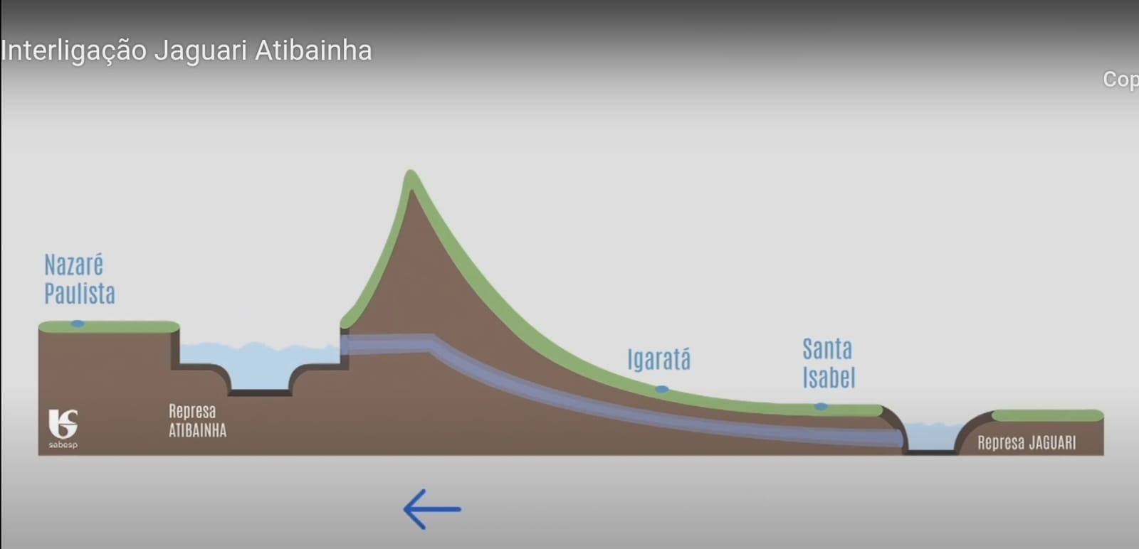 Esquema para compreender a transposição das águas, realizada pra funcionar em mão dupla.