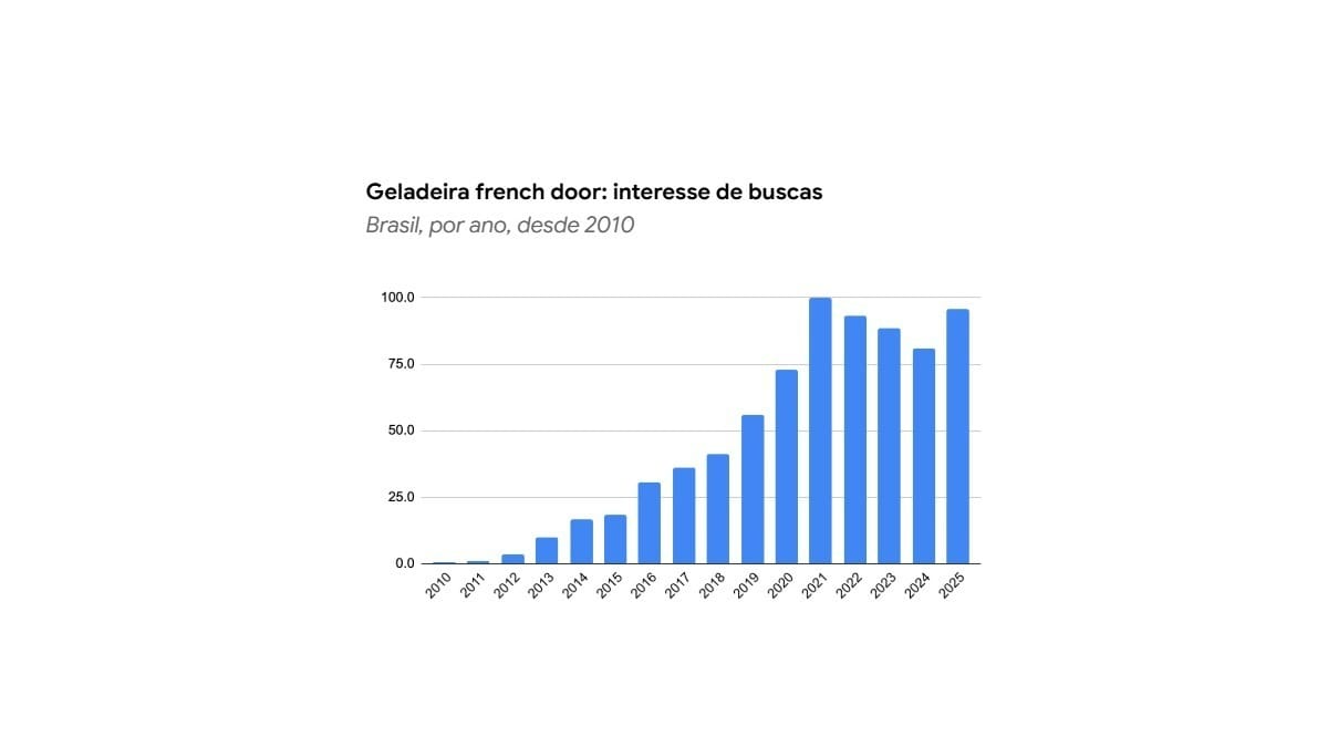 Interesse de buscas pela french door tem crescido de 2010 até hoje. / Fonte: Google Trends
