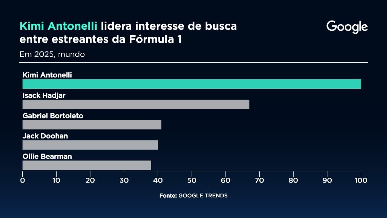 Italiano da Mercedes superou com folga a concorrência no Google (Imagem: Sala Digital)