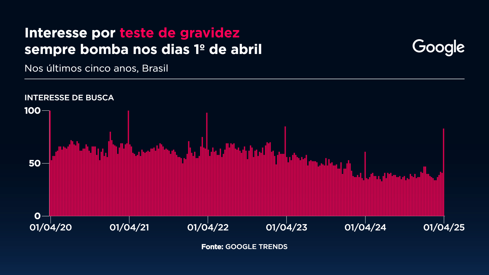Buscas por testes de gravidez aumentam no Dia da Mentira Gráfico: Sala Digital Band e Google Fonte: Google Trends